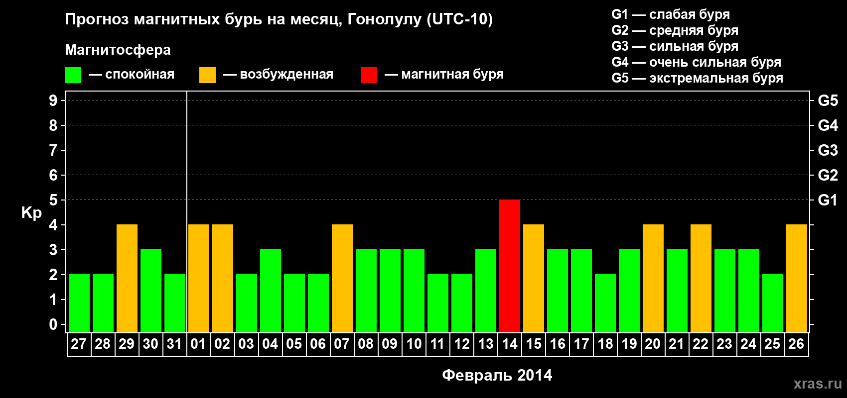 Прогноз максимального суточного геомагнитного индекса Kp на <b>1 месяц</b> (31 день) <b>с 27 января по 26 февраля 2014 г</b>