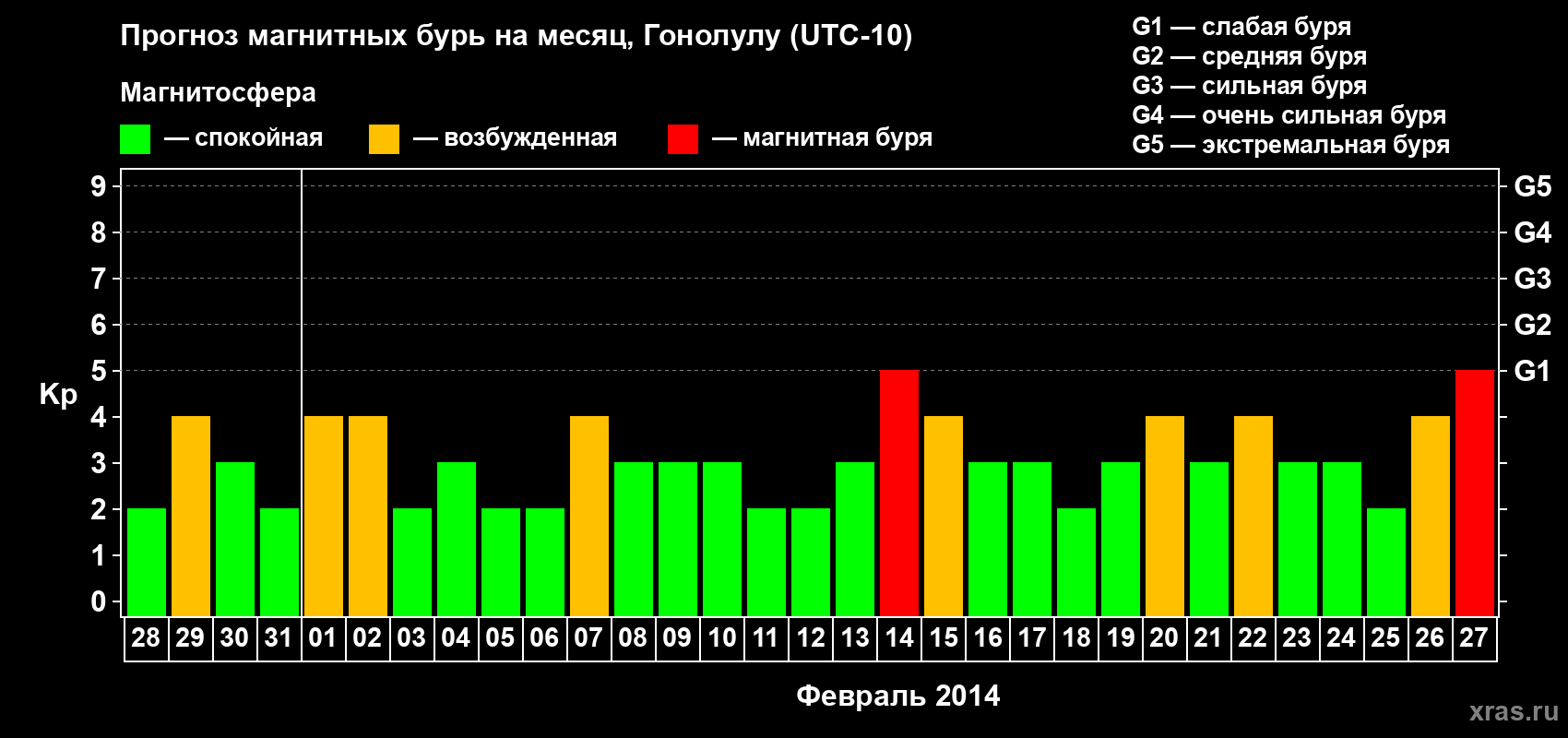 Прогноз максимального суточного геомагнитного индекса Kp на <b>1 месяц</b> (31 день) <b>с 28 января по 27 февраля 2014 г</b>