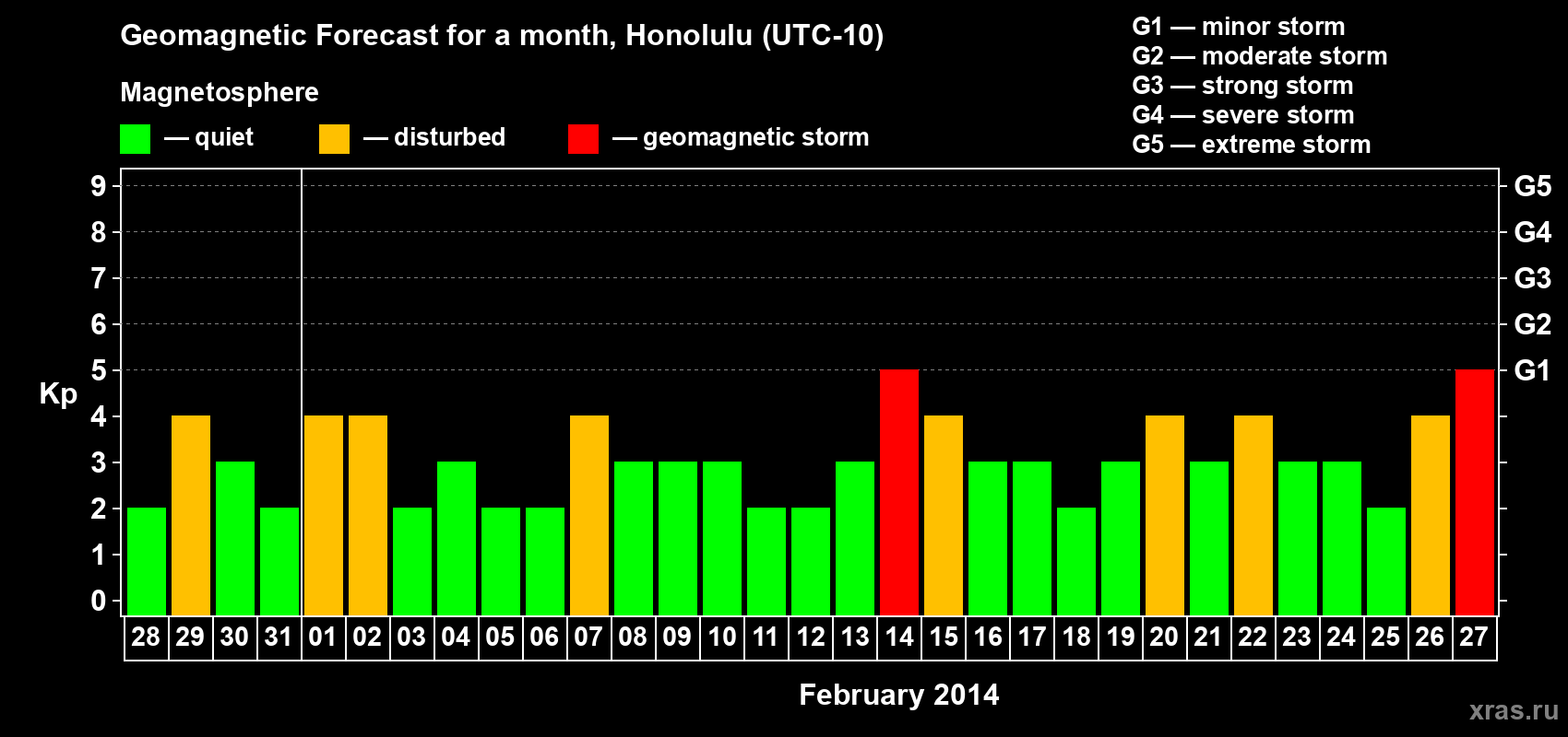 Forecast of the daily maximal value of geomagnetic index Kp for <b>1 month</b> (31 days) <b>from Jan 28, 2014 to Feb 27, 2014</b>