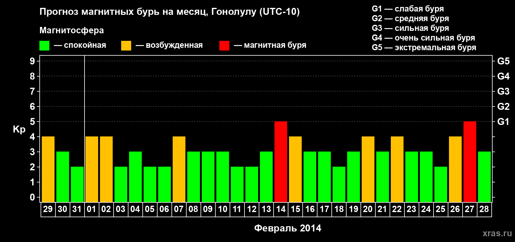 Прогноз максимального суточного геомагнитного индекса Kp на <b>1 месяц</b> (31 день) <b>с 29 января по 28 февраля 2014 г</b>