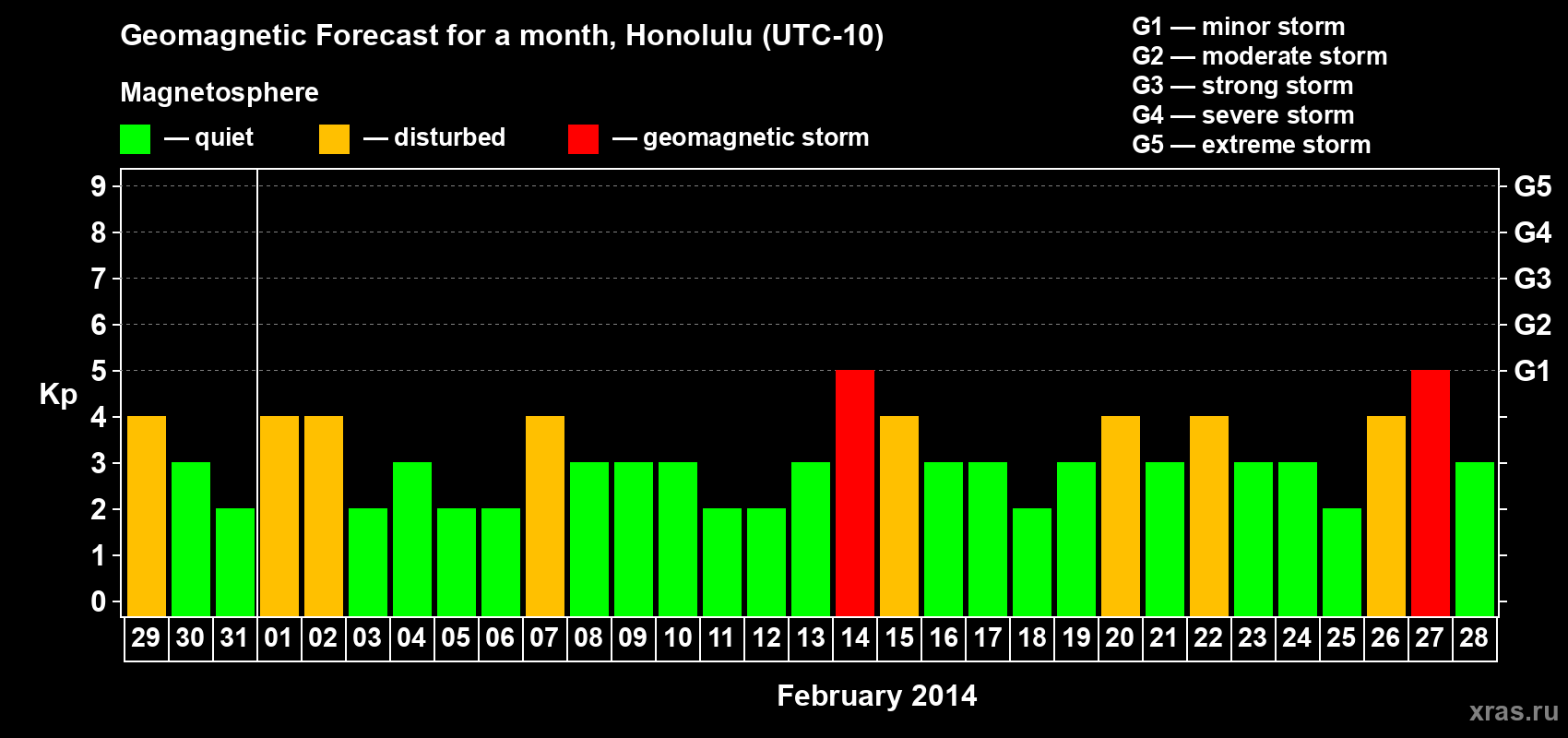 Forecast of the daily maximal value of geomagnetic index Kp for <b>1 month</b> (31 days) <b>from Jan 29, 2014 to Feb 28, 2014</b>