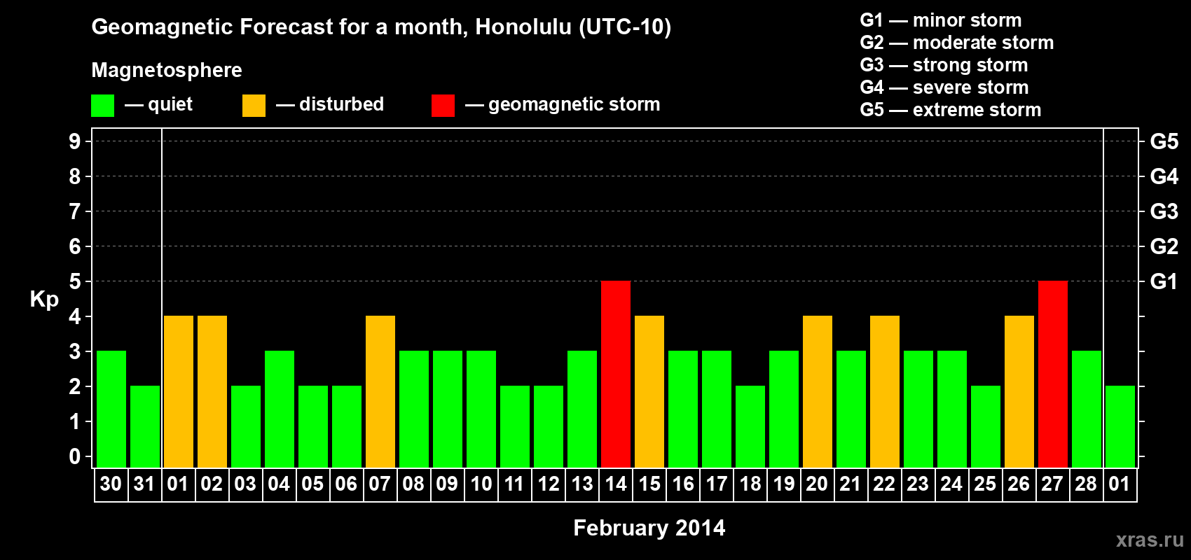 Forecast of the daily maximal value of geomagnetic index Kp for <b>1 month</b> (31 days) <b>from Jan 30, 2014 to Mar 01, 2014</b>