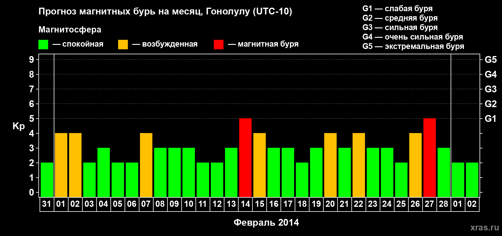 Прогноз максимального суточного геомагнитного индекса Kp на <b>1 месяц</b> (31 день) <b>с 31 января по 02 марта 2014 г</b>