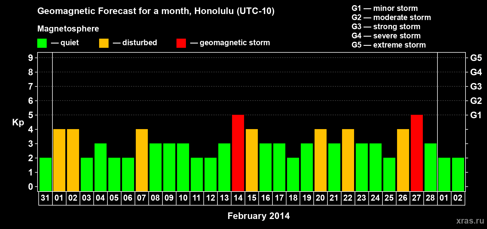 Forecast of the daily maximal value of geomagnetic index Kp for <b>1 month</b> (31 days) <b>from Jan 31, 2014 to Mar 02, 2014</b>