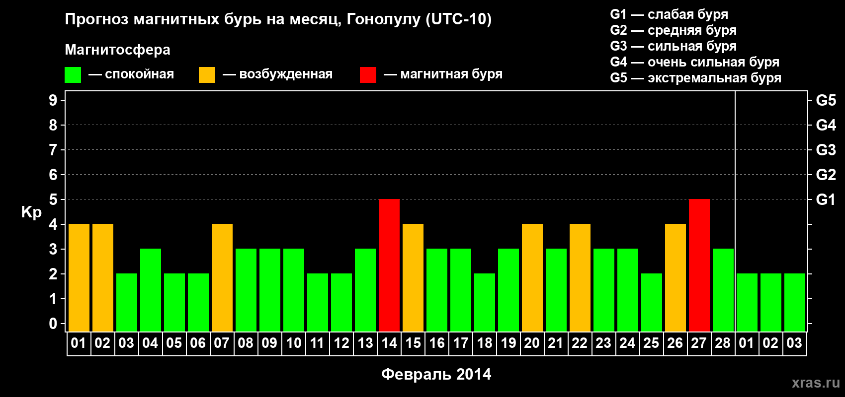 Прогноз максимального суточного геомагнитного индекса Kp на <b>1 месяц</b> (31 день) <b>с 01 февраля по 03 марта 2014 г</b>