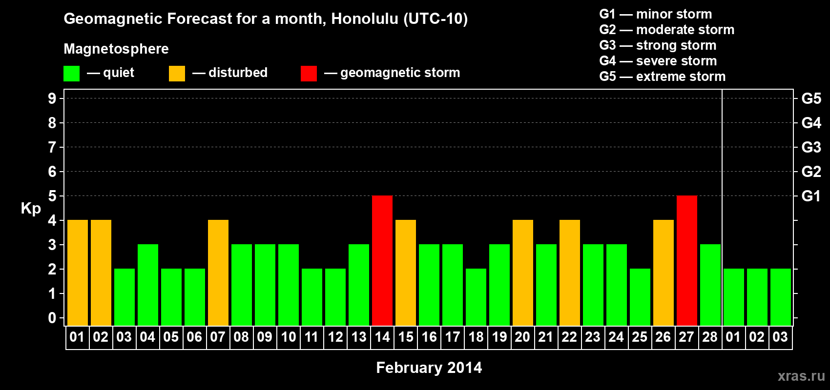 Forecast of the daily maximal value of geomagnetic index Kp for <b>1 month</b> (31 days) <b>from Feb 01, 2014 to Mar 03, 2014</b>