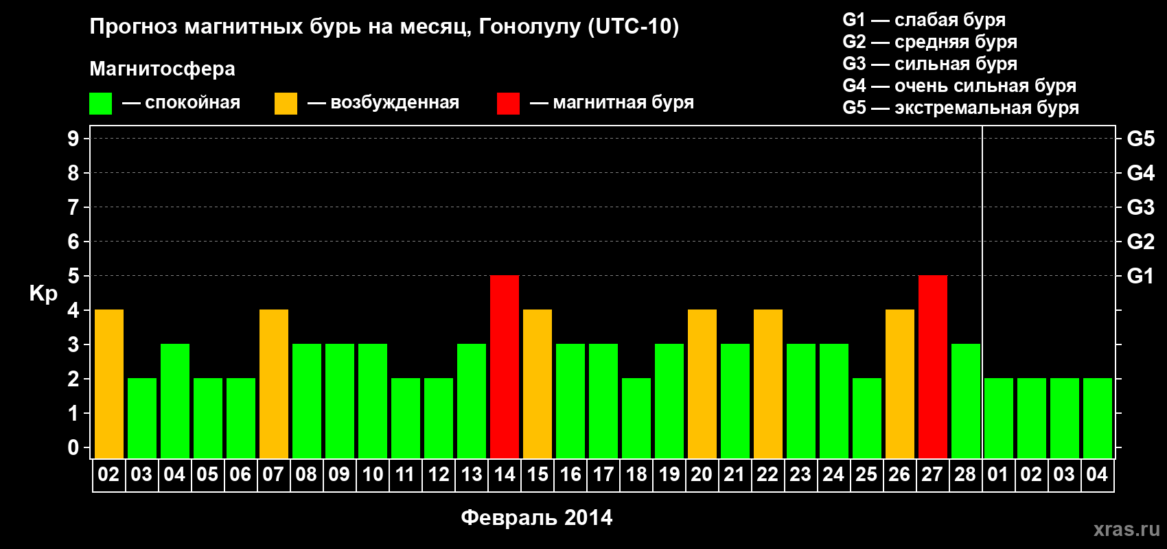 Прогноз максимального суточного геомагнитного индекса Kp на <b>1 месяц</b> (31 день) <b>с 02 февраля по 04 марта 2014 г</b>
