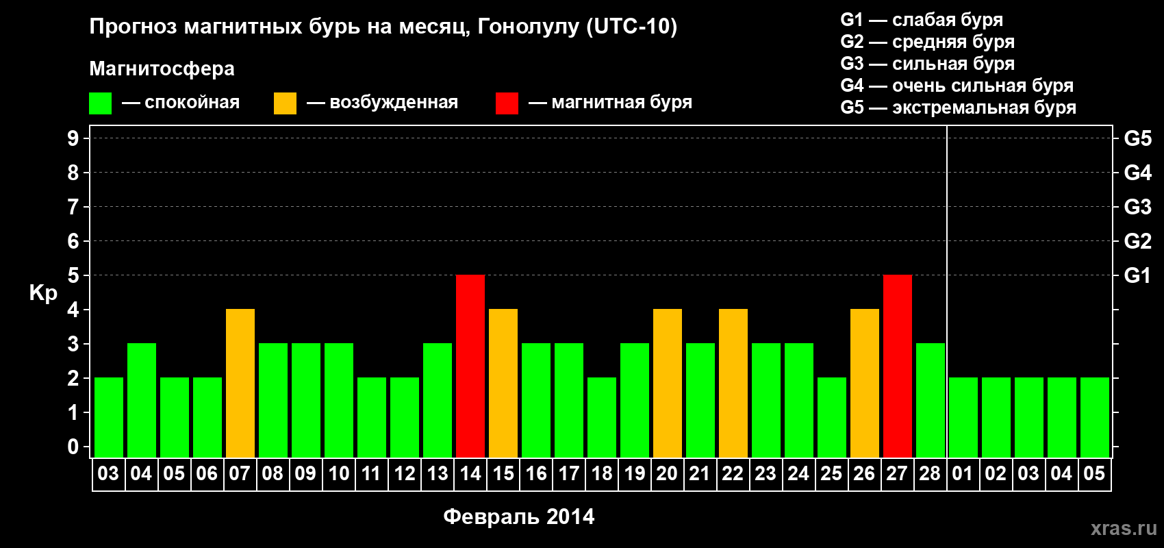 Прогноз максимального суточного геомагнитного индекса Kp на <b>1 месяц</b> (31 день) <b>с 03 февраля по 05 марта 2014 г</b>