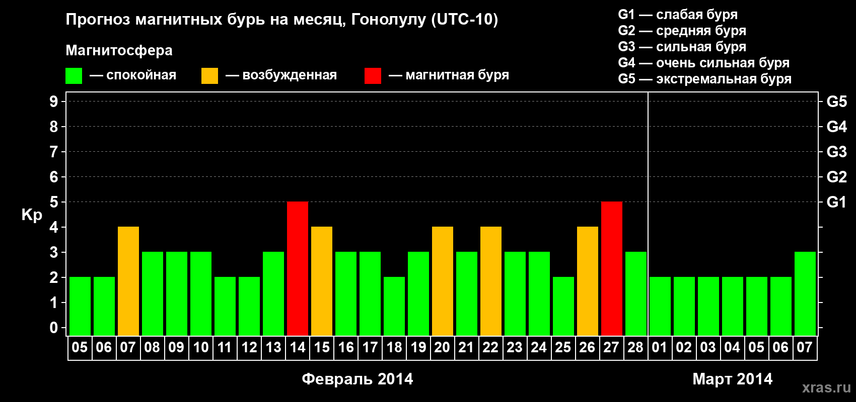 Прогноз максимального суточного геомагнитного индекса Kp на <b>1 месяц</b> (31 день) <b>с 05 февраля по 07 марта 2014 г</b>