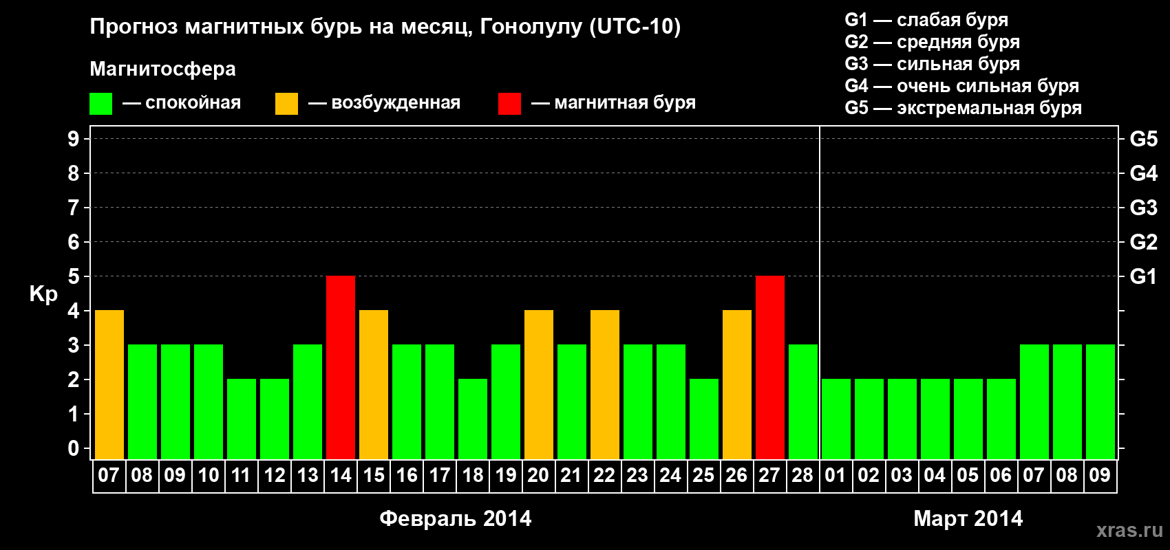 Прогноз максимального суточного геомагнитного индекса Kp на <b>1 месяц</b> (31 день) <b>с 07 февраля по 09 марта 2014 г</b>