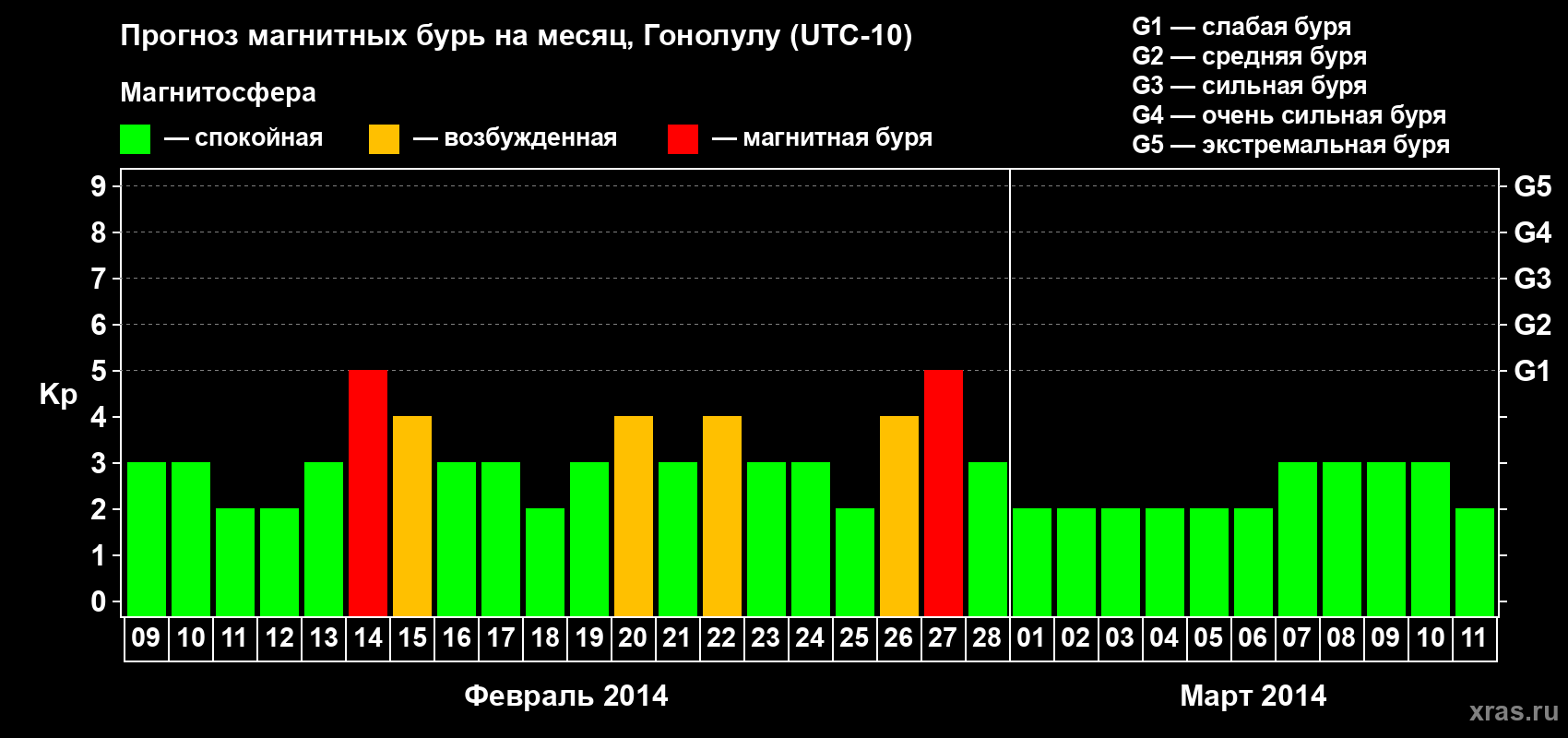 Прогноз максимального суточного геомагнитного индекса Kp на <b>1 месяц</b> (31 день) <b>с 09 февраля по 11 марта 2014 г</b>