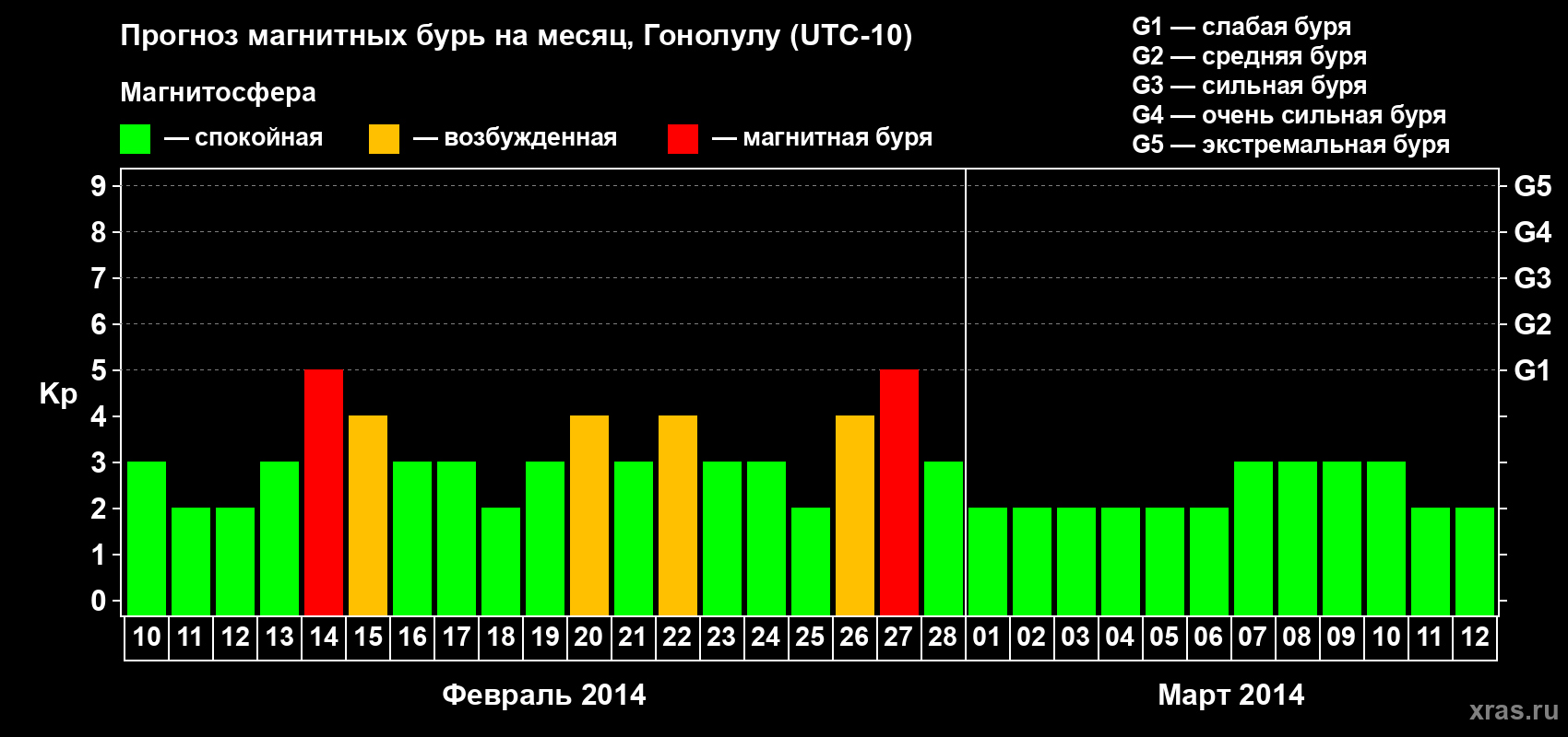 Прогноз максимального суточного геомагнитного индекса Kp на <b>1 месяц</b> (31 день) <b>с 10 февраля по 12 марта 2014 г</b>