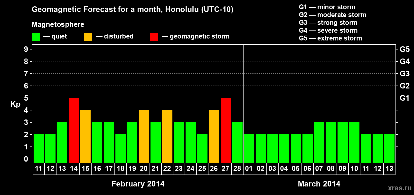Forecast of the daily maximal value of geomagnetic index Kp for <b>1 month</b> (31 days) <b>from Feb 11, 2014 to Mar 13, 2014</b>