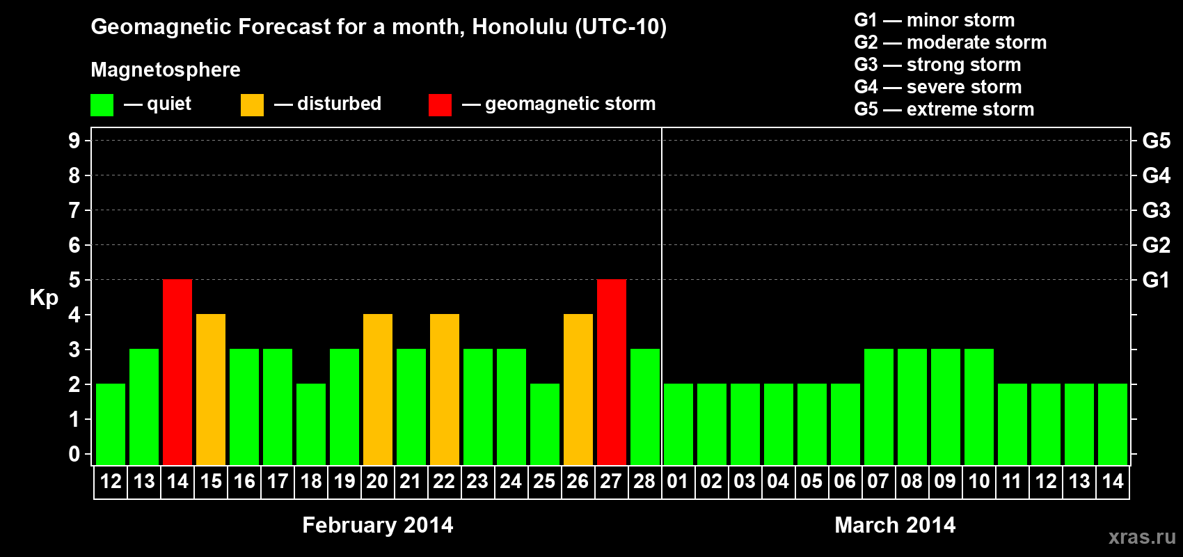 Forecast of the daily maximal value of geomagnetic index Kp for <b>1 month</b> (31 days) <b>from Feb 12, 2014 to Mar 14, 2014</b>