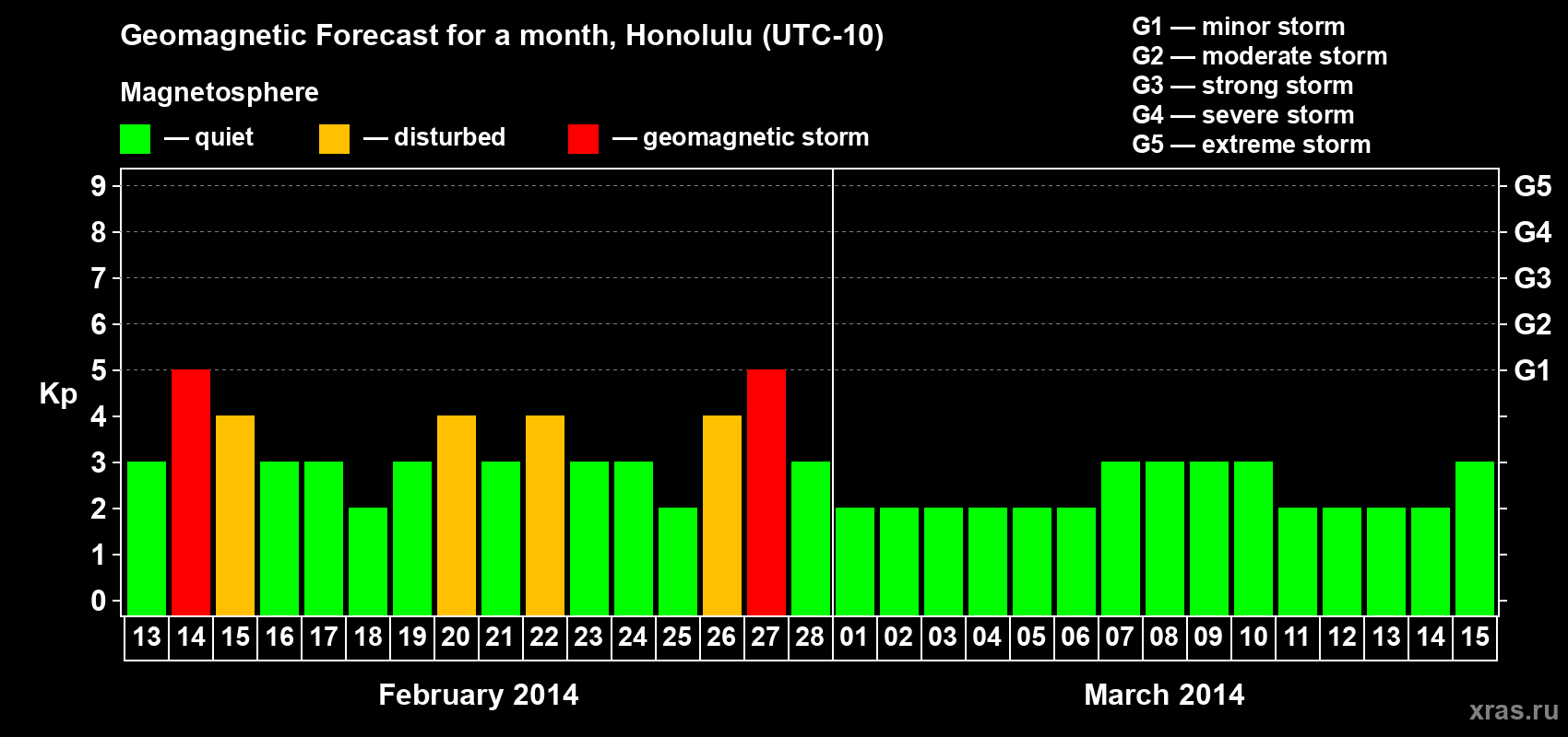 Forecast of the daily maximal value of geomagnetic index Kp for <b>1 month</b> (31 days) <b>from Feb 13, 2014 to Mar 15, 2014</b>