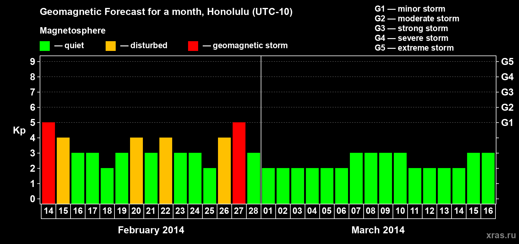 Forecast of the daily maximal value of geomagnetic index Kp for <b>1 month</b> (31 days) <b>from Feb 14, 2014 to Mar 16, 2014</b>