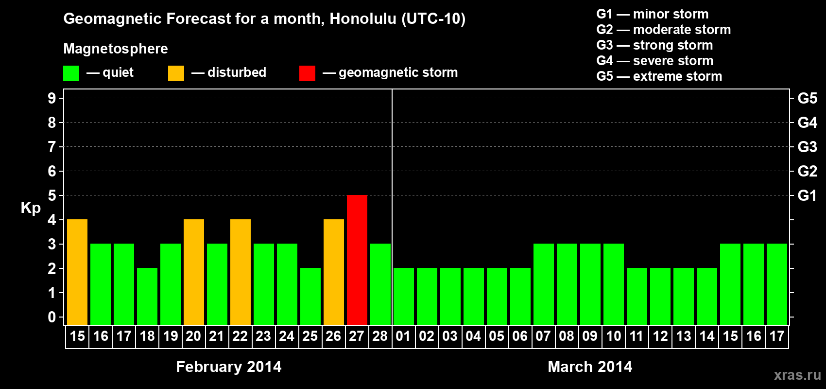 Forecast of the daily maximal value of geomagnetic index Kp for <b>1 month</b> (31 days) <b>from Feb 15, 2014 to Mar 17, 2014</b>