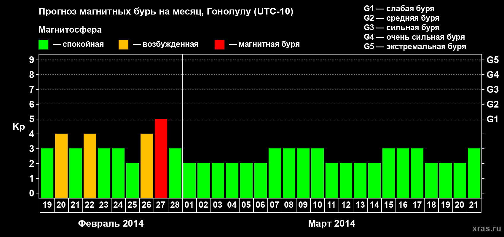 Прогноз максимального суточного геомагнитного индекса Kp на <b>1 месяц</b> (31 день) <b>с 19 февраля по 21 марта 2014 г</b>