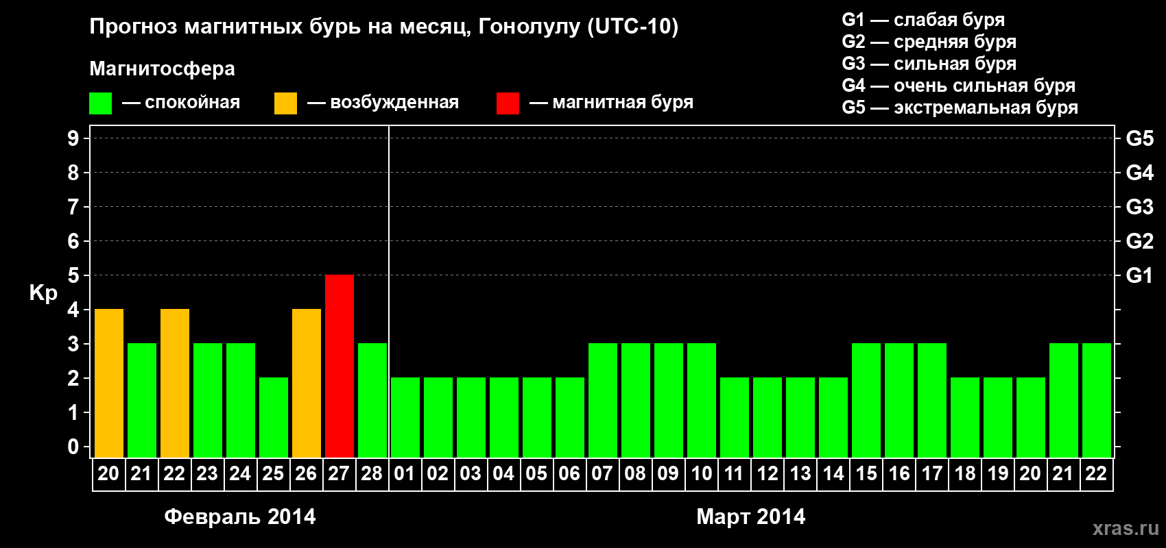 Прогноз максимального суточного геомагнитного индекса Kp на <b>1 месяц</b> (31 день) <b>с 20 февраля по 22 марта 2014 г</b>