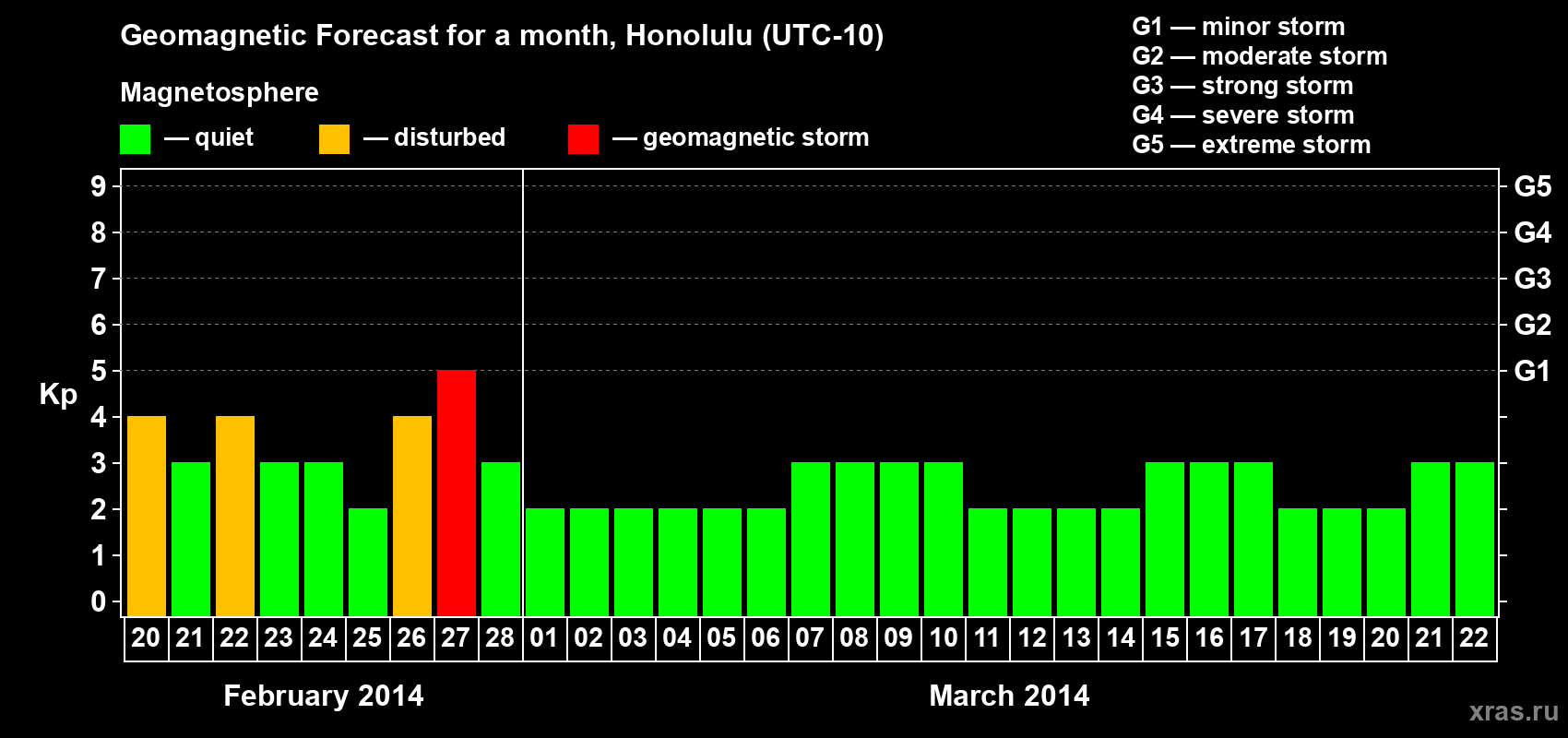 Forecast of the daily maximal value of geomagnetic index Kp for <b>1 month</b> (31 days) <b>from Feb 20, 2014 to Mar 22, 2014</b>