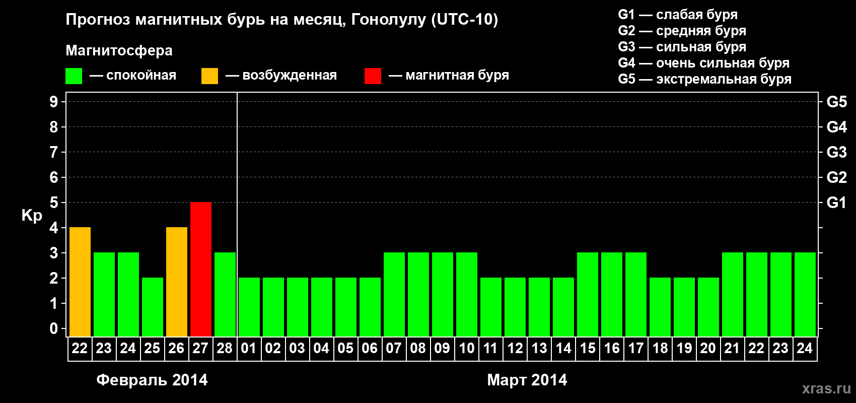 Прогноз максимального суточного геомагнитного индекса Kp на <b>1 месяц</b> (31 день) <b>с 22 февраля по 24 марта 2014 г</b>