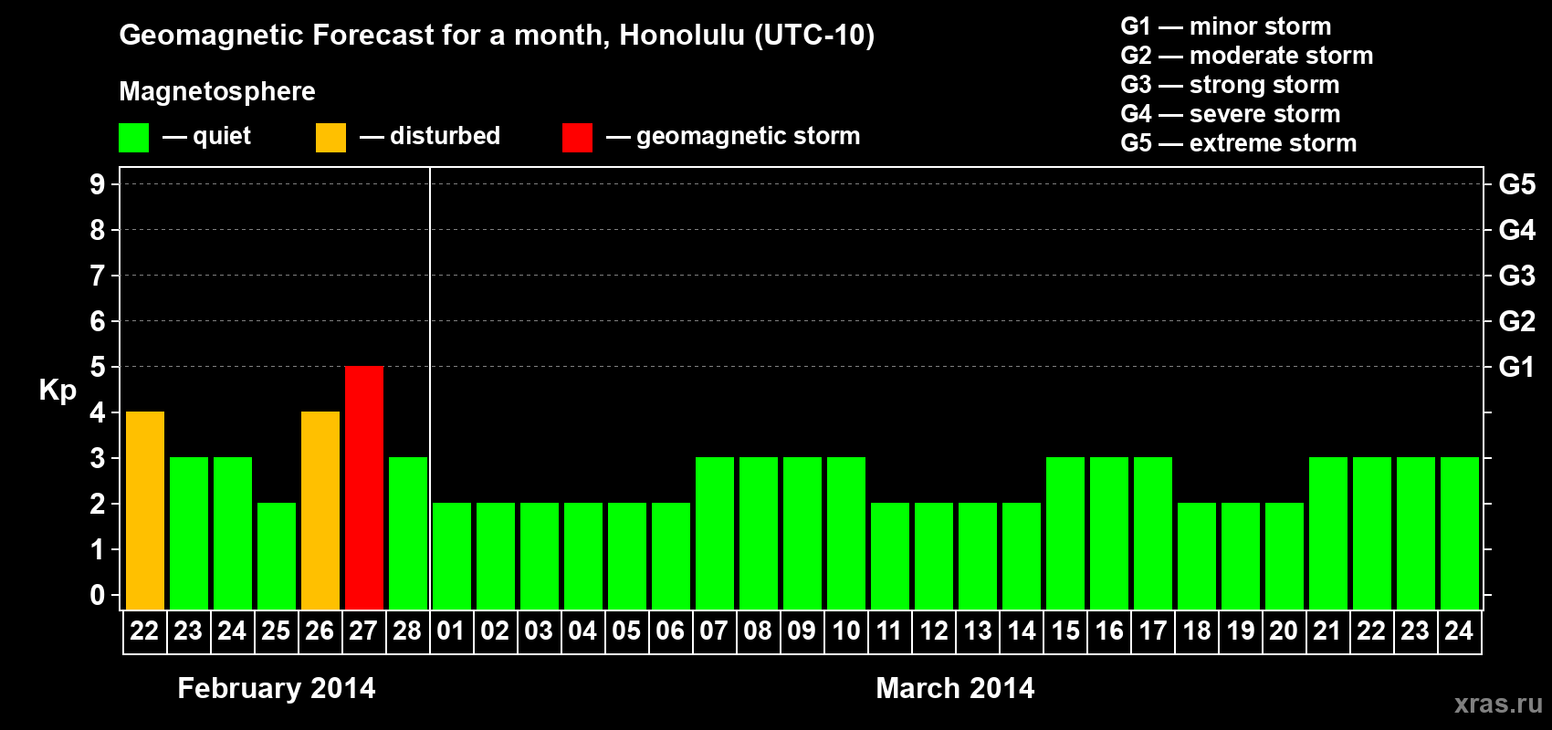 Forecast of the daily maximal value of geomagnetic index Kp for <b>1 month</b> (31 days) <b>from Feb 22, 2014 to Mar 24, 2014</b>