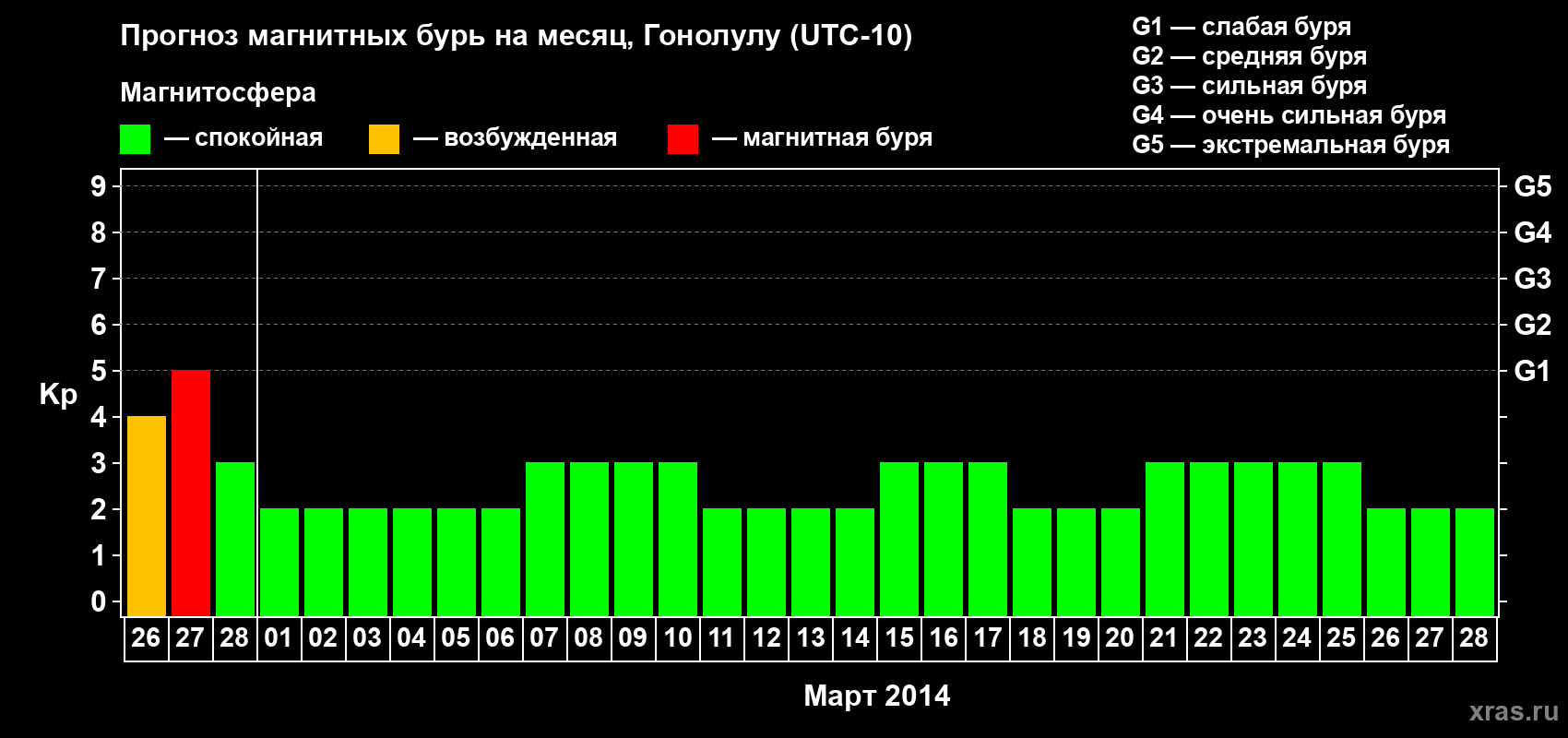 Прогноз максимального суточного геомагнитного индекса Kp на <b>1 месяц</b> (31 день) <b>с 26 февраля по 28 марта 2014 г</b>