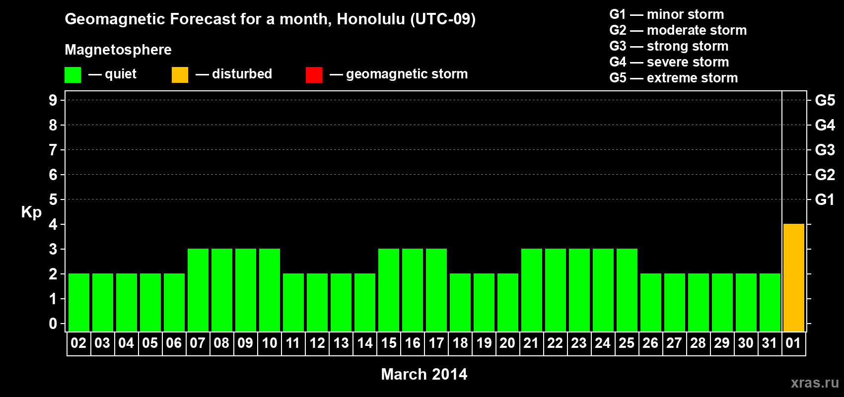 Forecast of the daily maximal value of geomagnetic index Kp for <b>1 month</b> (31 days) <b>from Mar 02, 2014 to Apr 01, 2014</b>