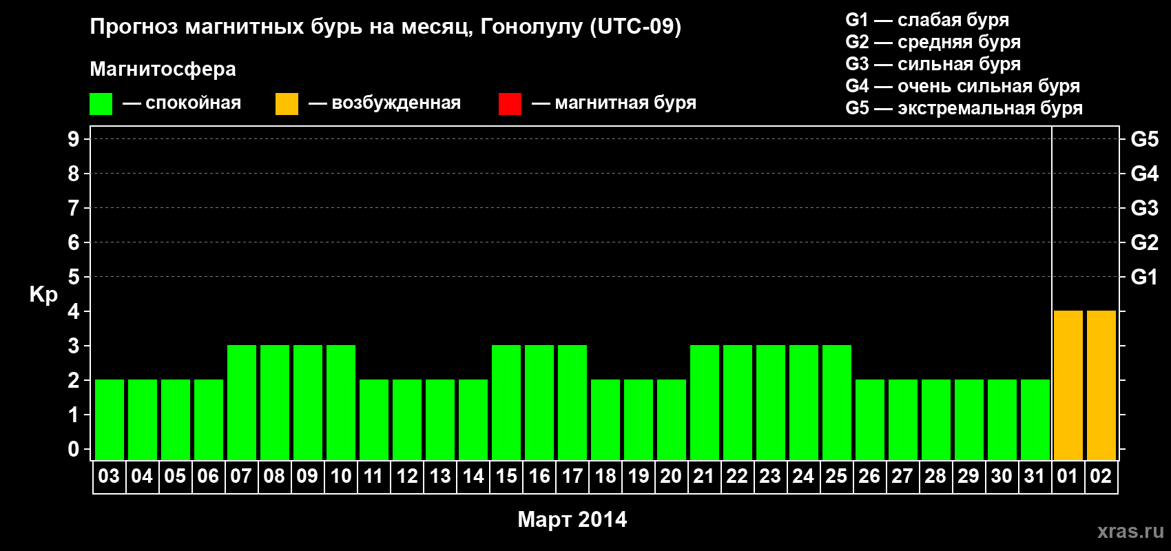 Прогноз максимального суточного геомагнитного индекса Kp на <b>1 месяц</b> (31 день) <b>с 03 марта по 02 апреля 2014 г</b>