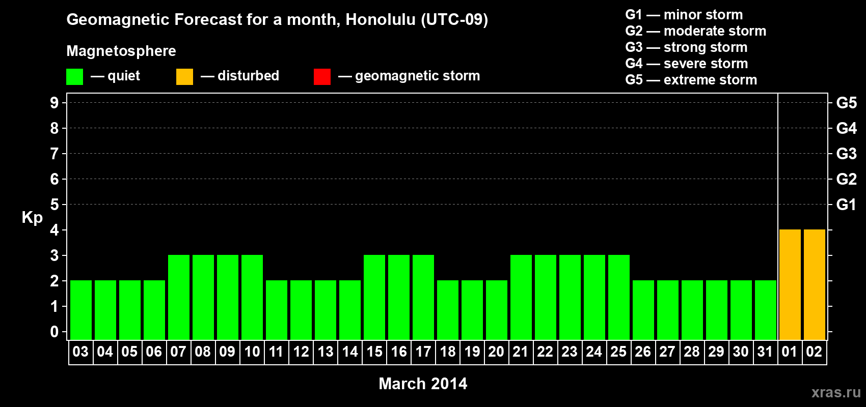 Forecast of the daily maximal value of geomagnetic index Kp for <b>1 month</b> (31 days) <b>from Mar 03, 2014 to Apr 02, 2014</b>