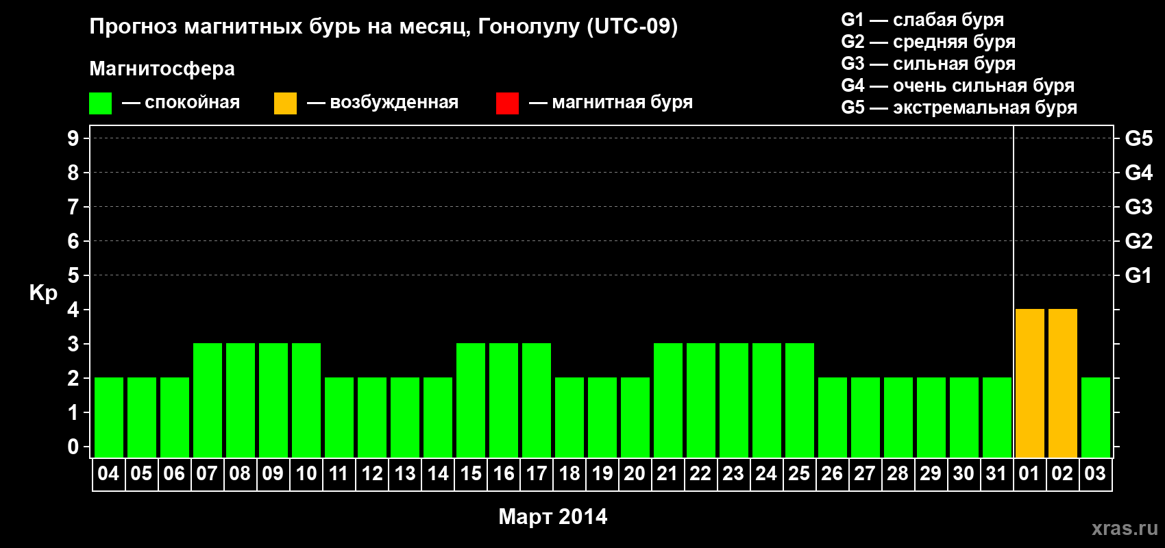 Прогноз максимального суточного геомагнитного индекса Kp на <b>1 месяц</b> (31 день) <b>с 04 марта по 03 апреля 2014 г</b>