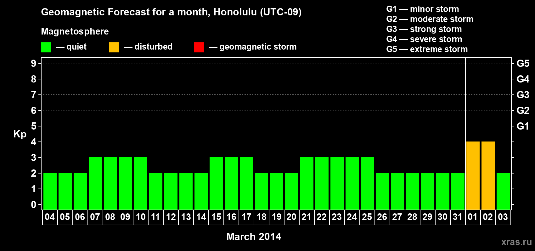 Forecast of the daily maximal value of geomagnetic index Kp for <b>1 month</b> (31 days) <b>from Mar 04, 2014 to Apr 03, 2014</b>