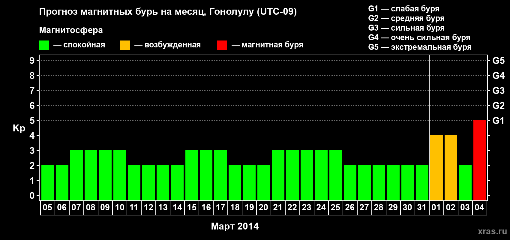 Прогноз максимального суточного геомагнитного индекса Kp на <b>1 месяц</b> (31 день) <b>с 05 марта по 04 апреля 2014 г</b>