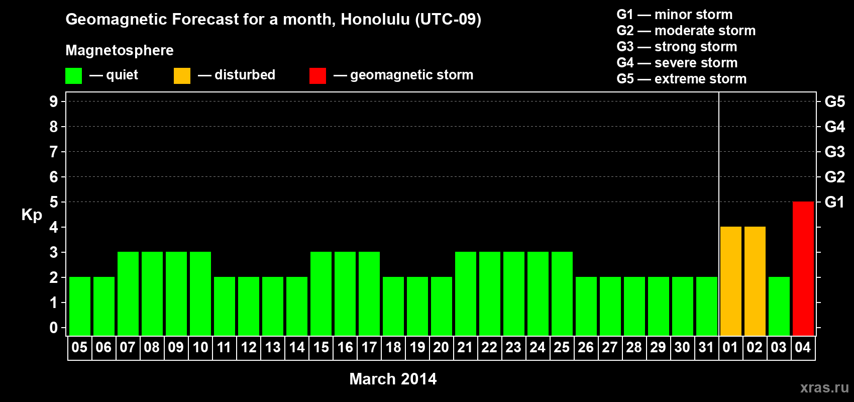 Forecast of the daily maximal value of geomagnetic index Kp for <b>1 month</b> (31 days) <b>from Mar 05, 2014 to Apr 04, 2014</b>