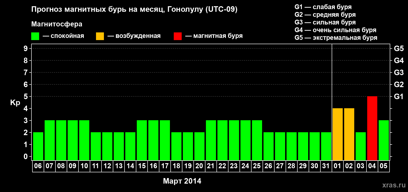 Прогноз максимального суточного геомагнитного индекса Kp на <b>1 месяц</b> (31 день) <b>с 06 марта по 05 апреля 2014 г</b>