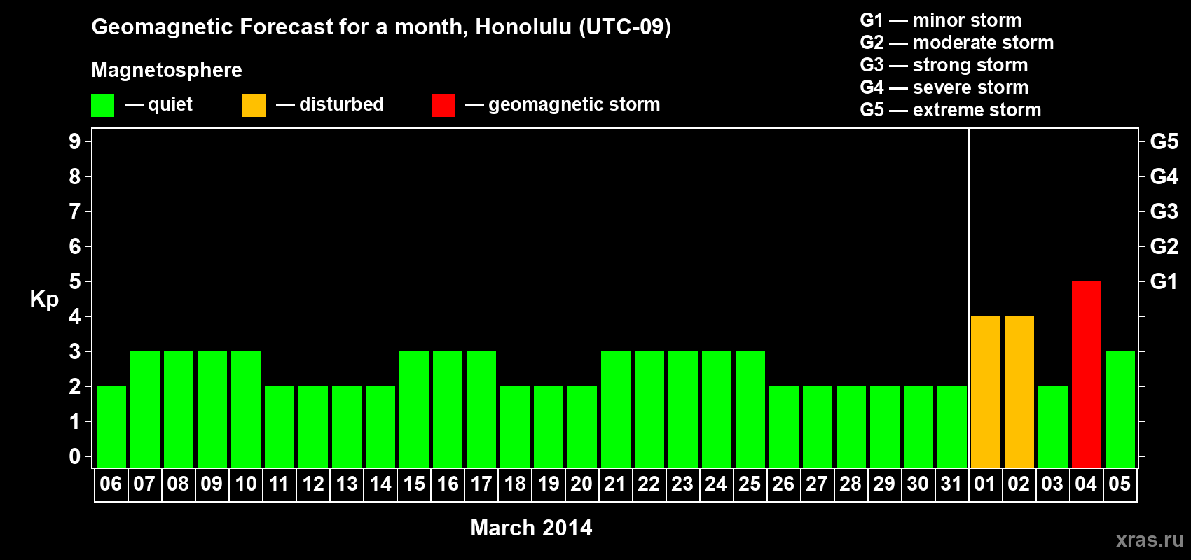 Forecast of the daily maximal value of geomagnetic index Kp for <b>1 month</b> (31 days) <b>from Mar 06, 2014 to Apr 05, 2014</b>