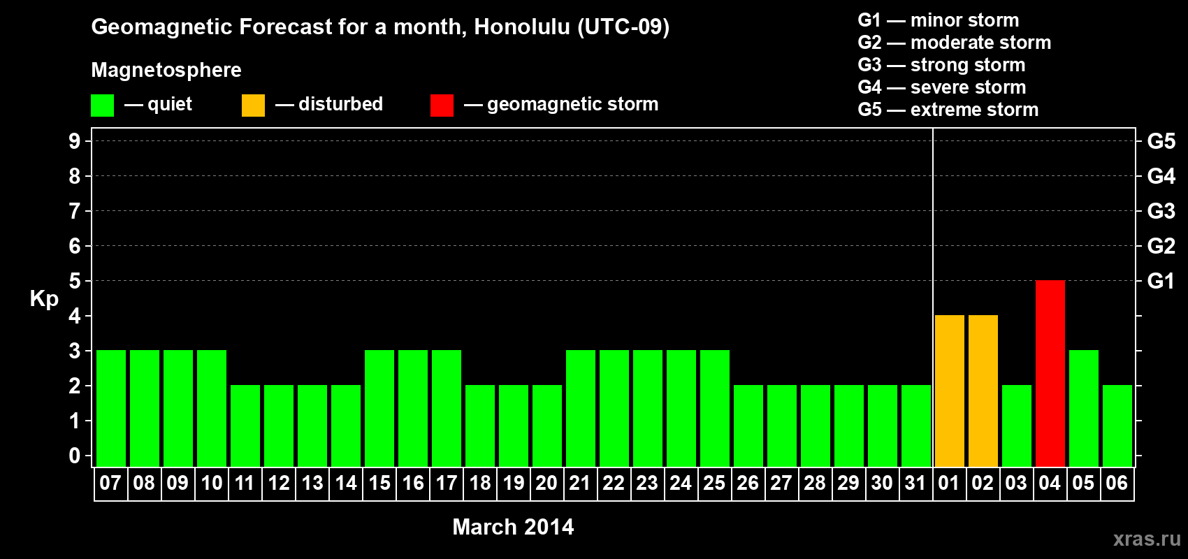 Forecast of the daily maximal value of geomagnetic index Kp for <b>1 month</b> (31 days) <b>from Mar 07, 2014 to Apr 06, 2014</b>