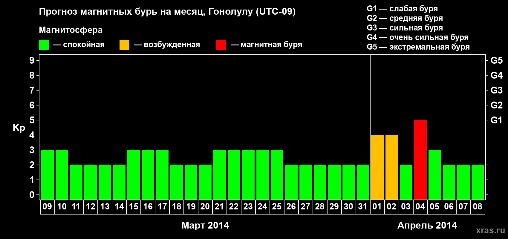 Прогноз максимального суточного геомагнитного индекса Kp на <b>1 месяц</b> (31 день) <b>с 09 марта по 08 апреля 2014 г</b>