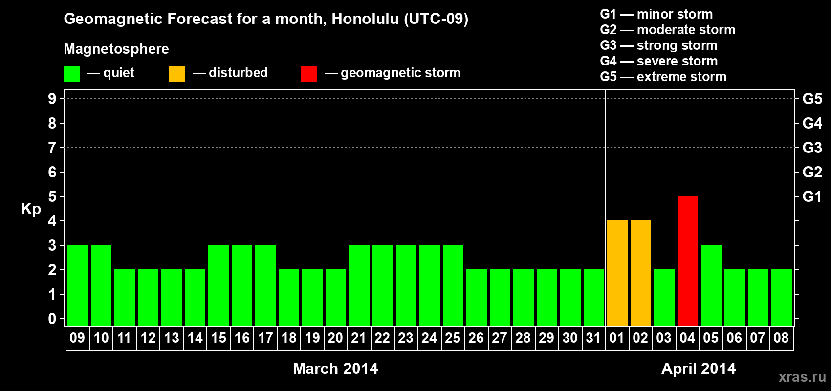 Forecast of the daily maximal value of geomagnetic index Kp for <b>1 month</b> (31 days) <b>from Mar 09, 2014 to Apr 08, 2014</b>