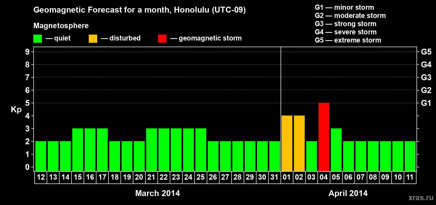 Forecast of the daily maximal value of geomagnetic index Kp for <b>1 month</b> (31 days) <b>from Mar 12, 2014 to Apr 11, 2014</b>