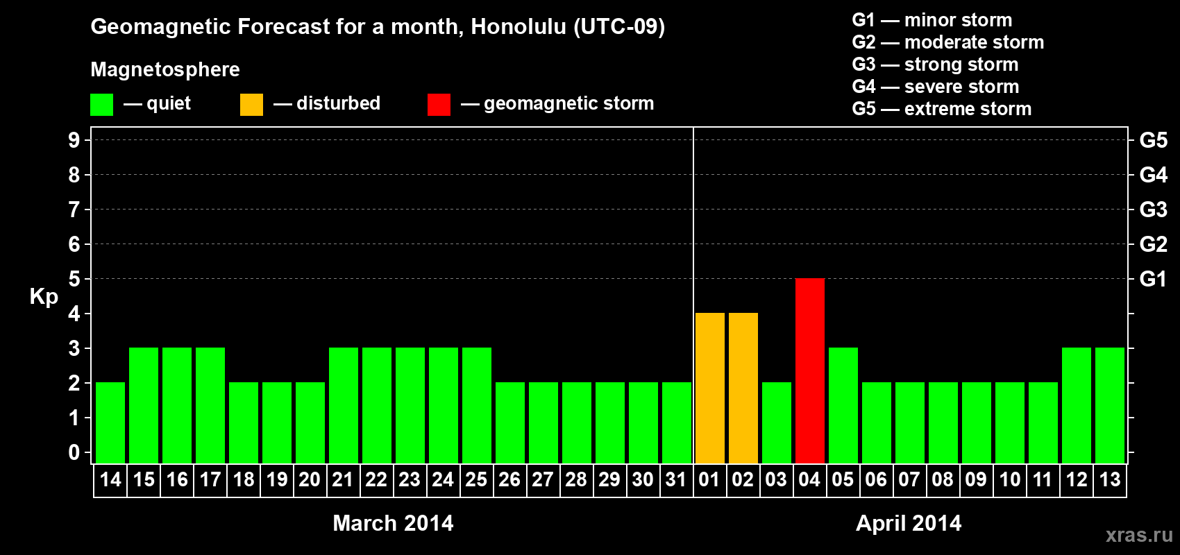 Forecast of the daily maximal value of geomagnetic index Kp for <b>1 month</b> (31 days) <b>from Mar 14, 2014 to Apr 13, 2014</b>