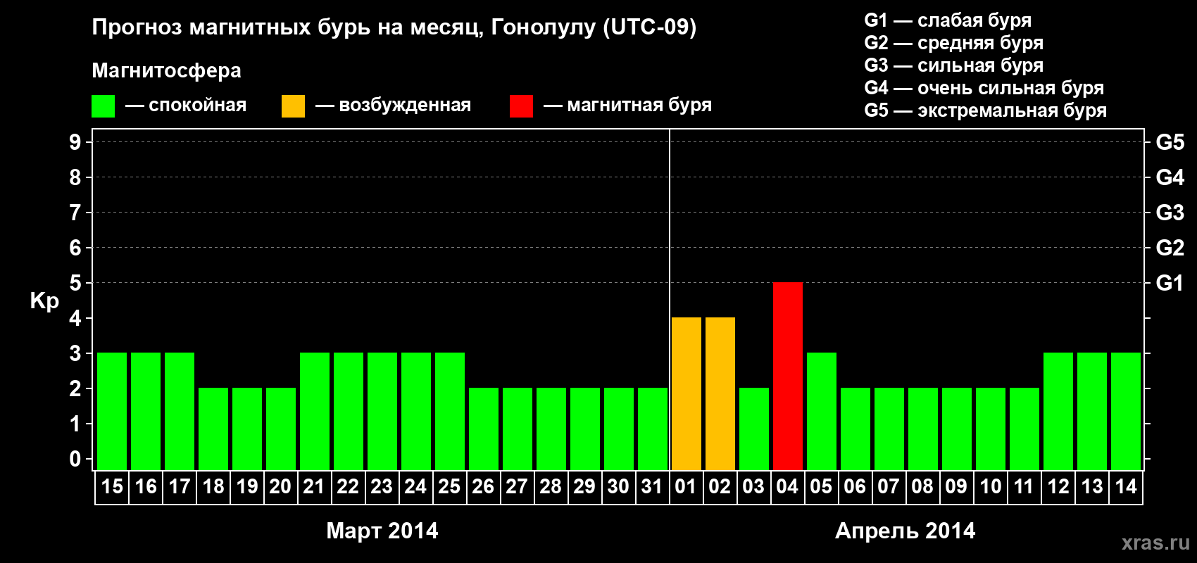 Прогноз максимального суточного геомагнитного индекса Kp на <b>1 месяц</b> (31 день) <b>с 15 марта по 14 апреля 2014 г</b>