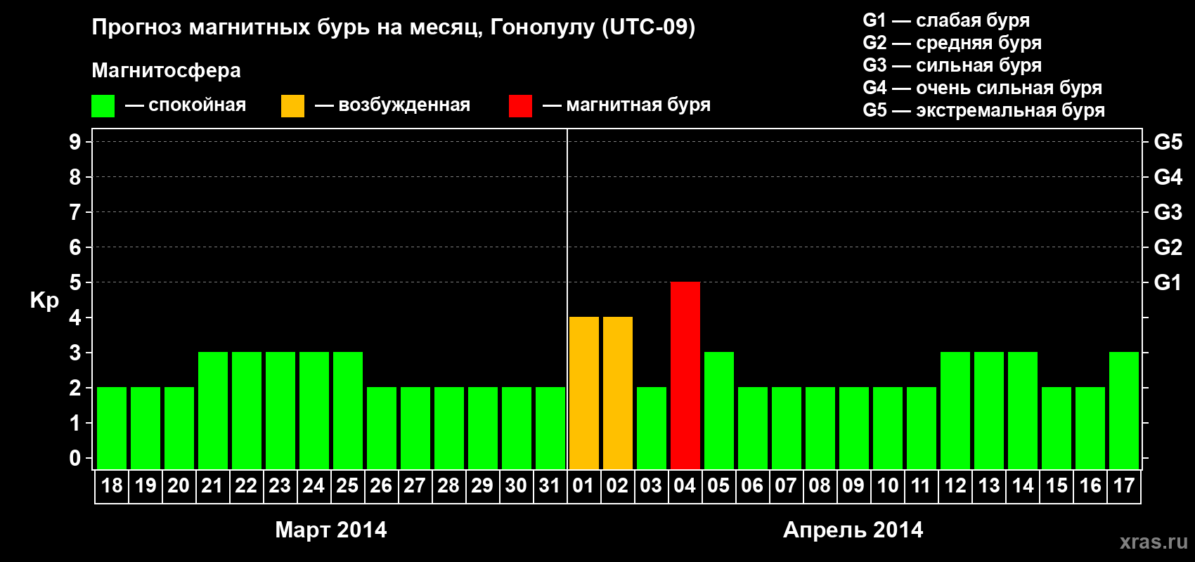 Прогноз максимального суточного геомагнитного индекса Kp на <b>1 месяц</b> (31 день) <b>с 18 марта по 17 апреля 2014 г</b>