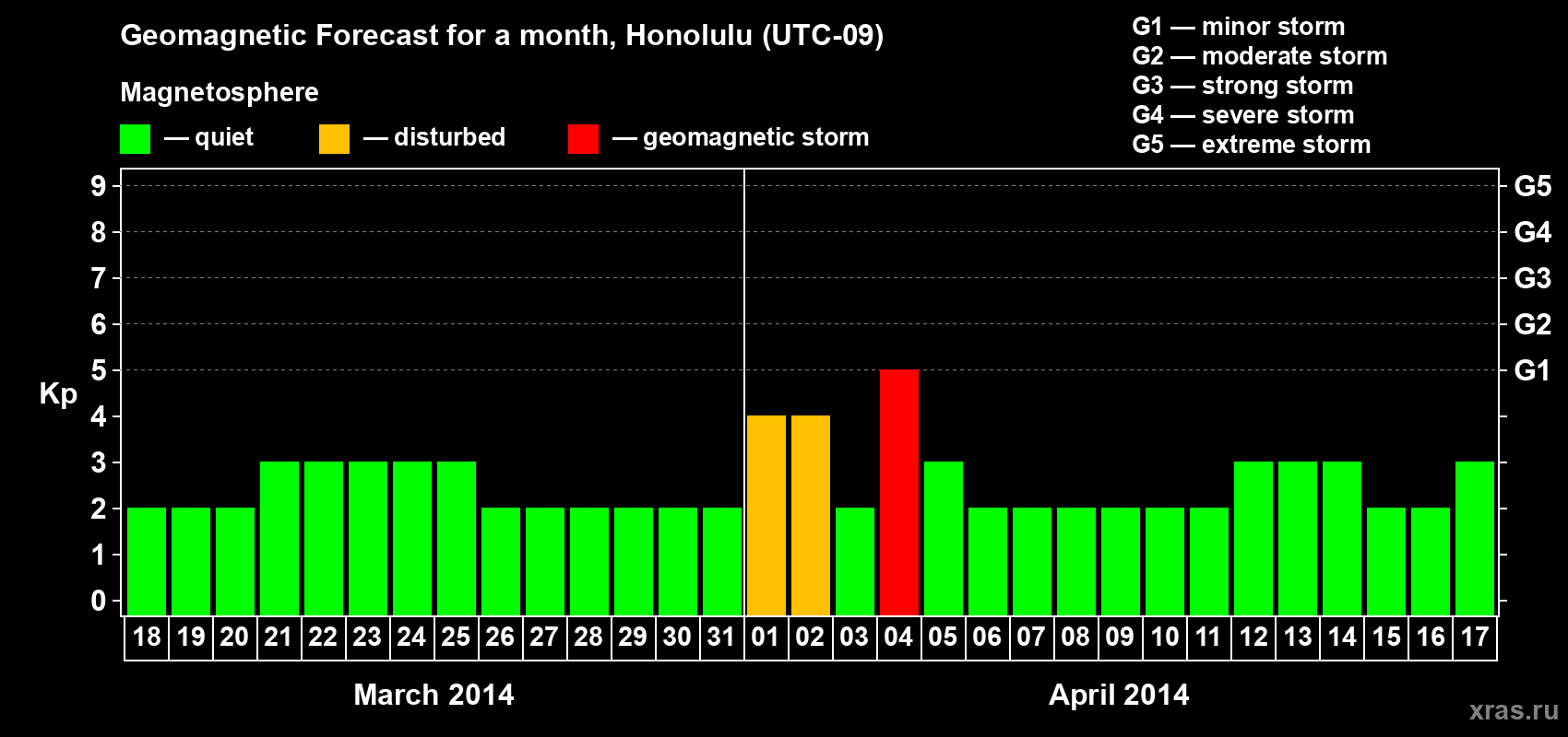 Forecast of the daily maximal value of geomagnetic index Kp for <b>1 month</b> (31 days) <b>from Mar 18, 2014 to Apr 17, 2014</b>