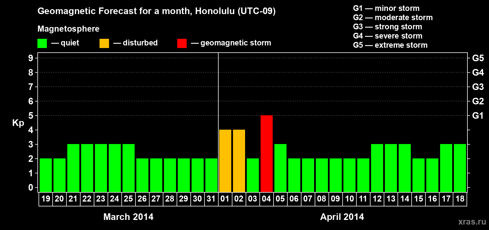 Forecast of the daily maximal value of geomagnetic index Kp for <b>1 month</b> (31 days) <b>from Mar 19, 2014 to Apr 18, 2014</b>
