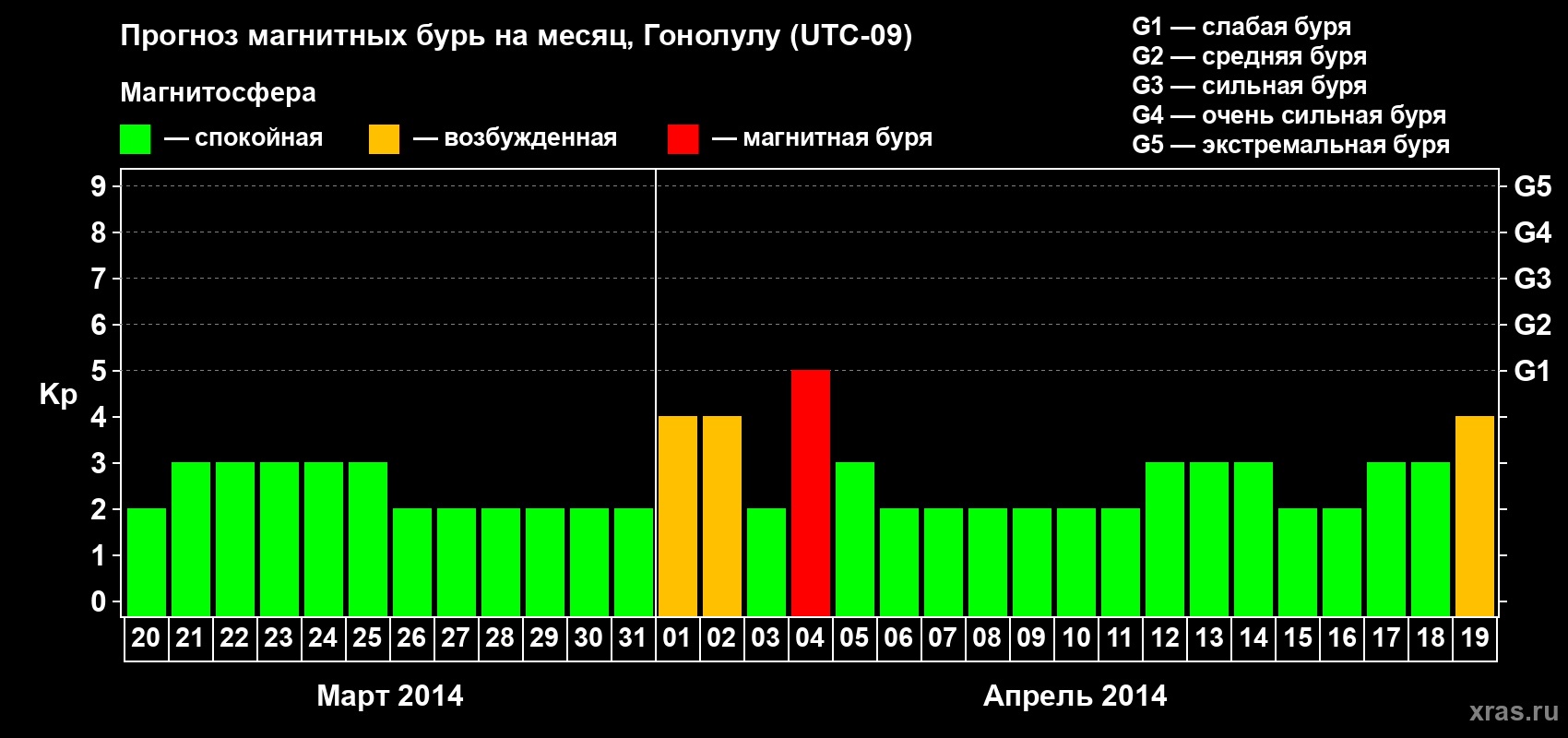 Прогноз максимального суточного геомагнитного индекса Kp на <b>1 месяц</b> (31 день) <b>с 20 марта по 19 апреля 2014 г</b>