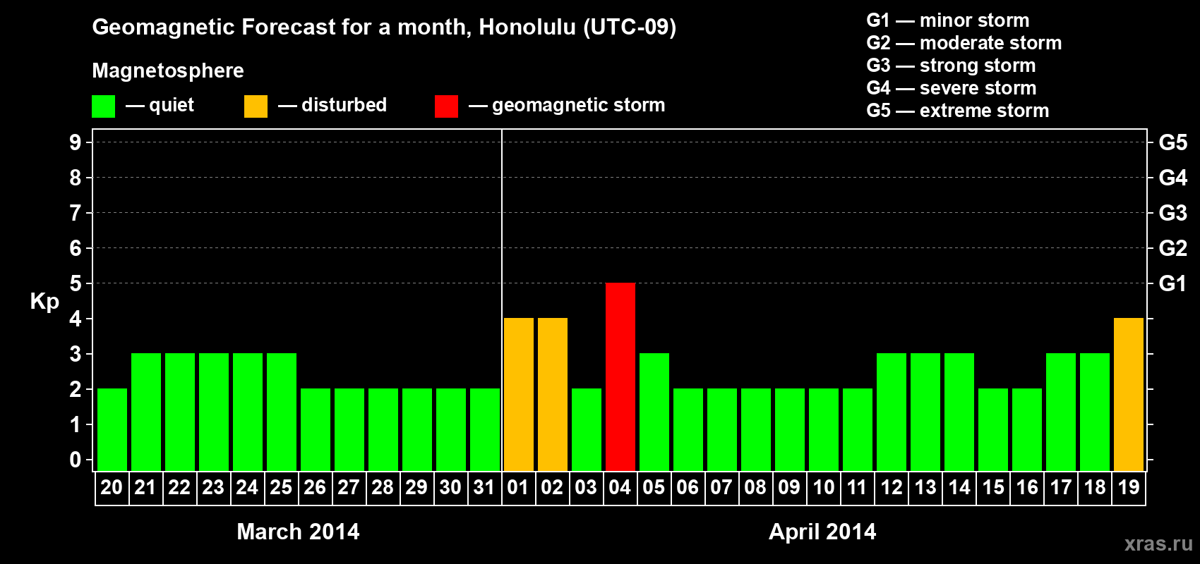 Forecast of the daily maximal value of geomagnetic index Kp for <b>1 month</b> (31 days) <b>from Mar 20, 2014 to Apr 19, 2014</b>