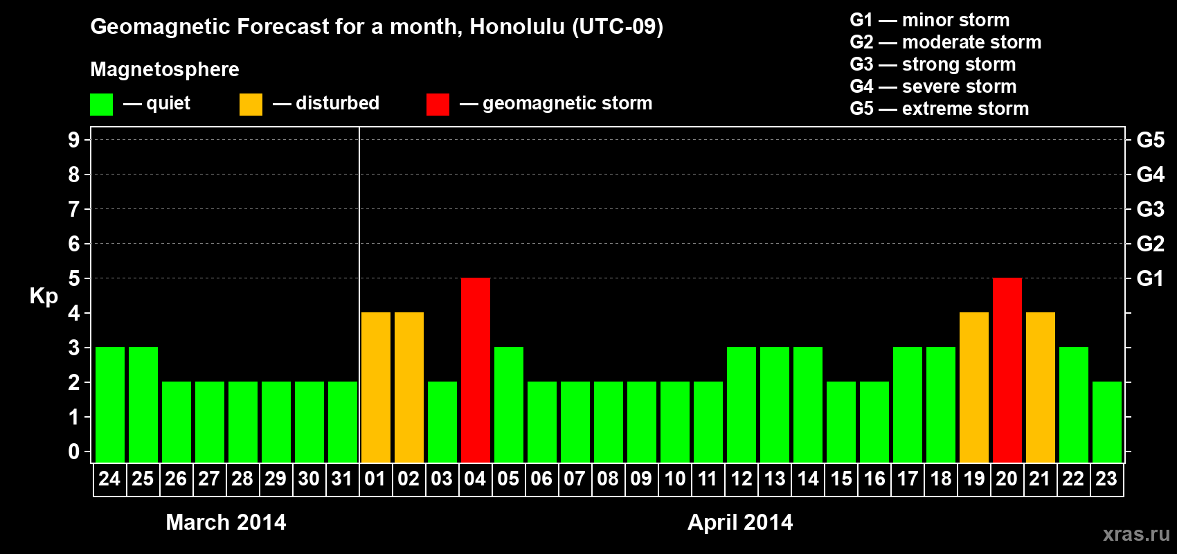 Forecast of the daily maximal value of geomagnetic index Kp for <b>1 month</b> (31 days) <b>from Mar 24, 2014 to Apr 23, 2014</b>