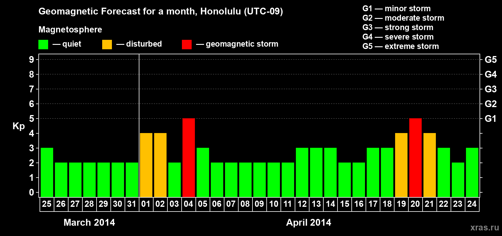 Forecast of the daily maximal value of geomagnetic index Kp for <b>1 month</b> (31 days) <b>from Mar 25, 2014 to Apr 24, 2014</b>