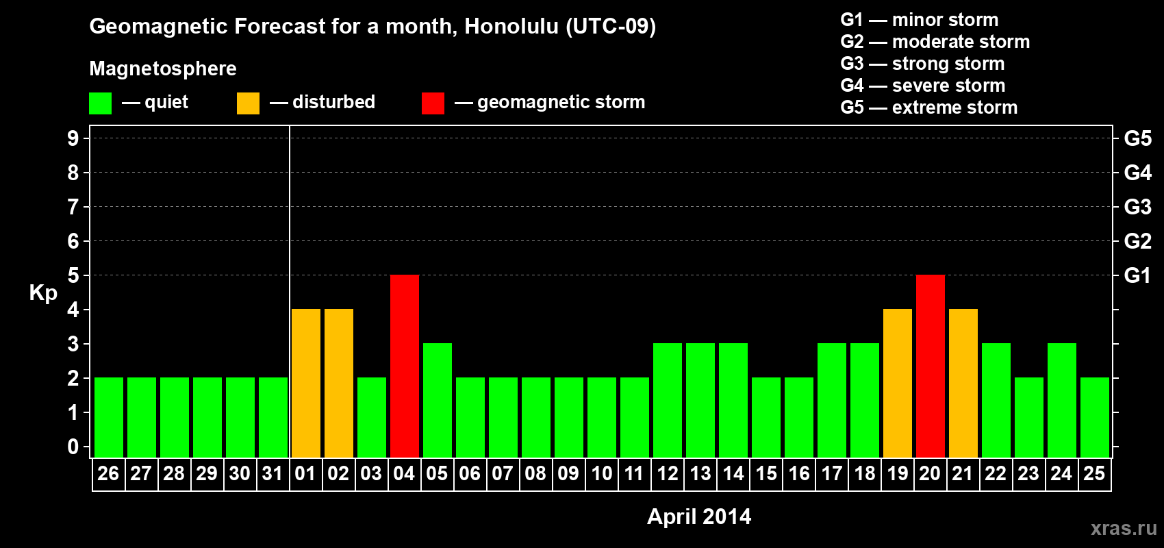 Forecast of the daily maximal value of geomagnetic index Kp for <b>1 month</b> (31 days) <b>from Mar 26, 2014 to Apr 25, 2014</b>